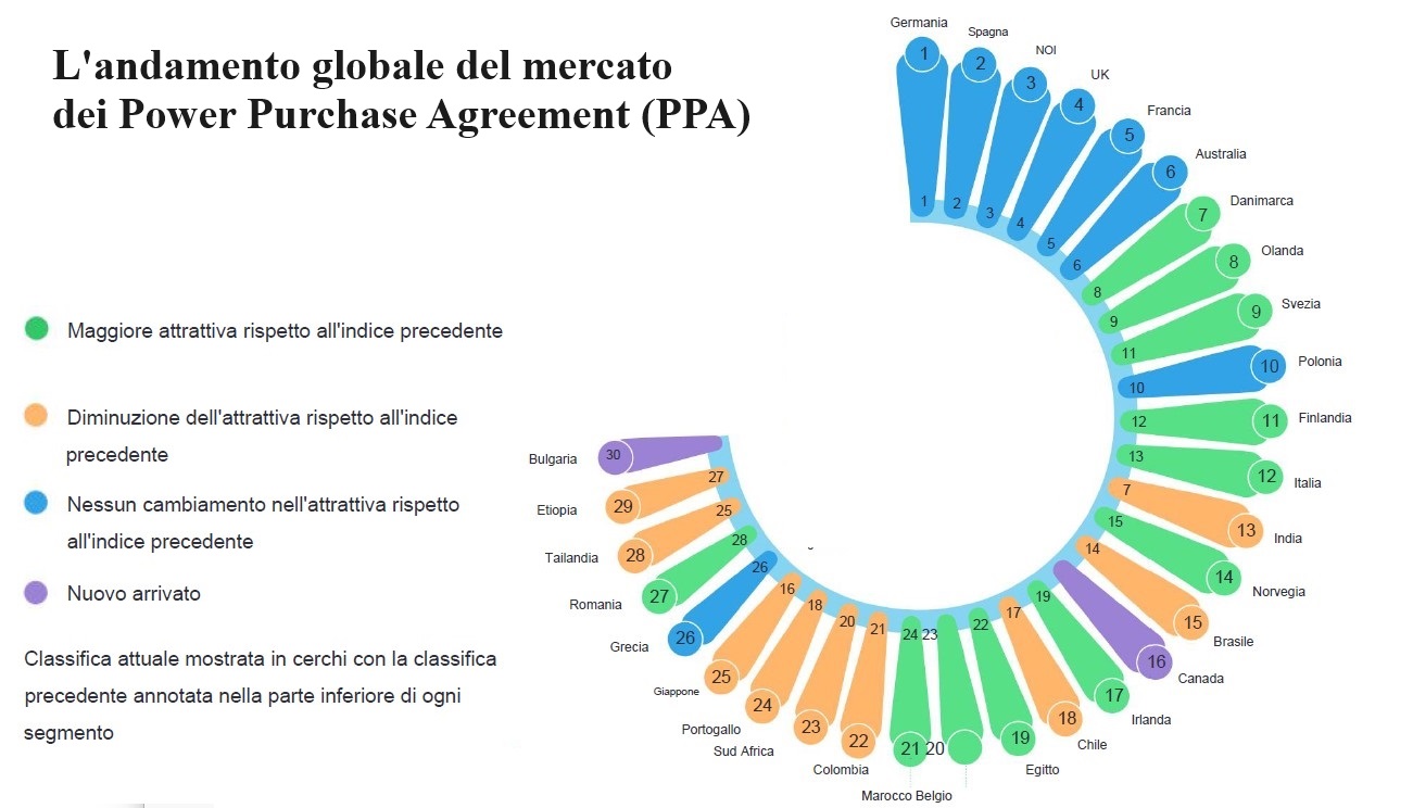 Indice RECAI quanto è attrattiva l Italia per le energie rinnovabili