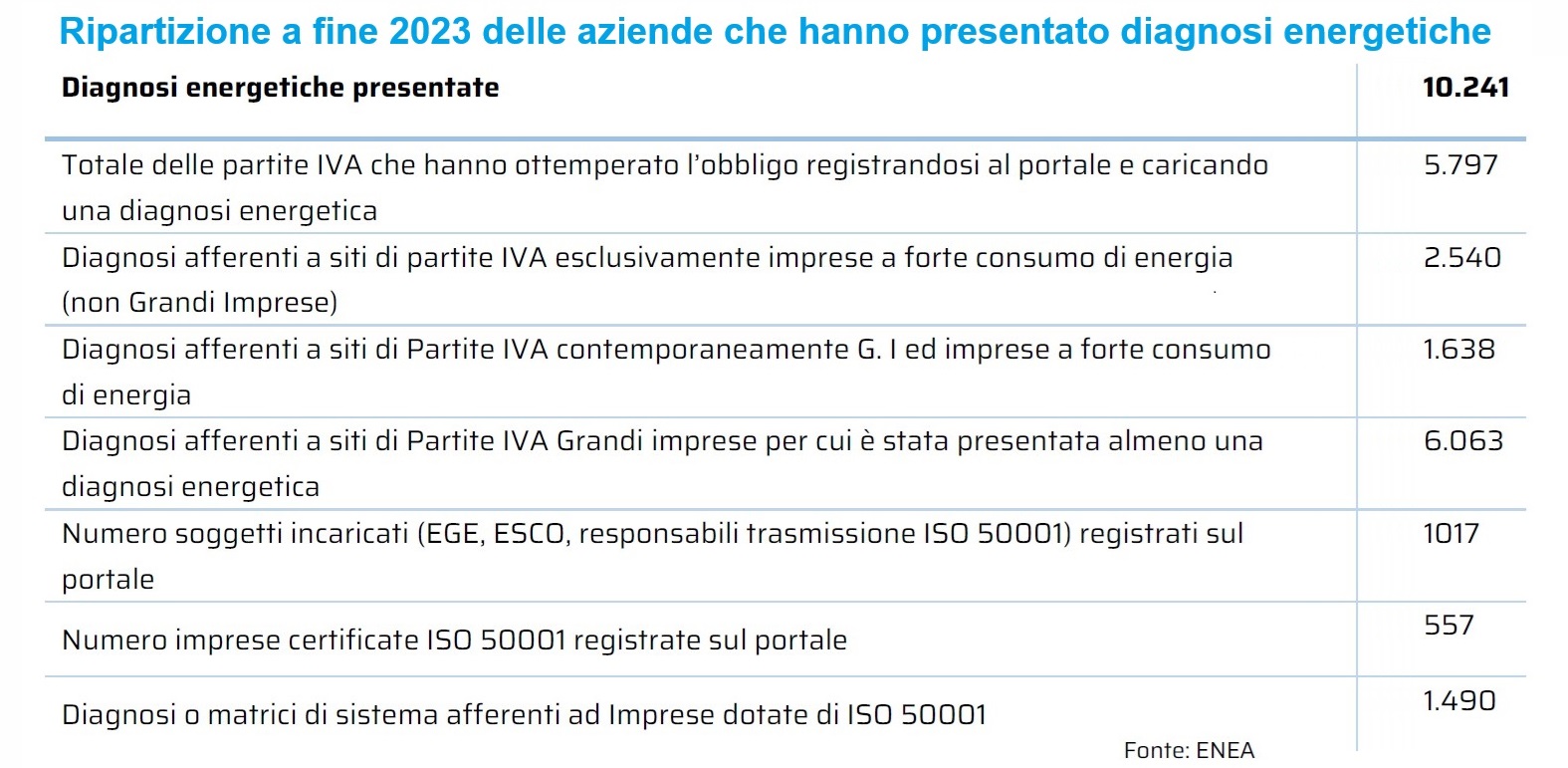 Rapporto Annuale Efficienza energetica: diagnosi energetiche delle imprese