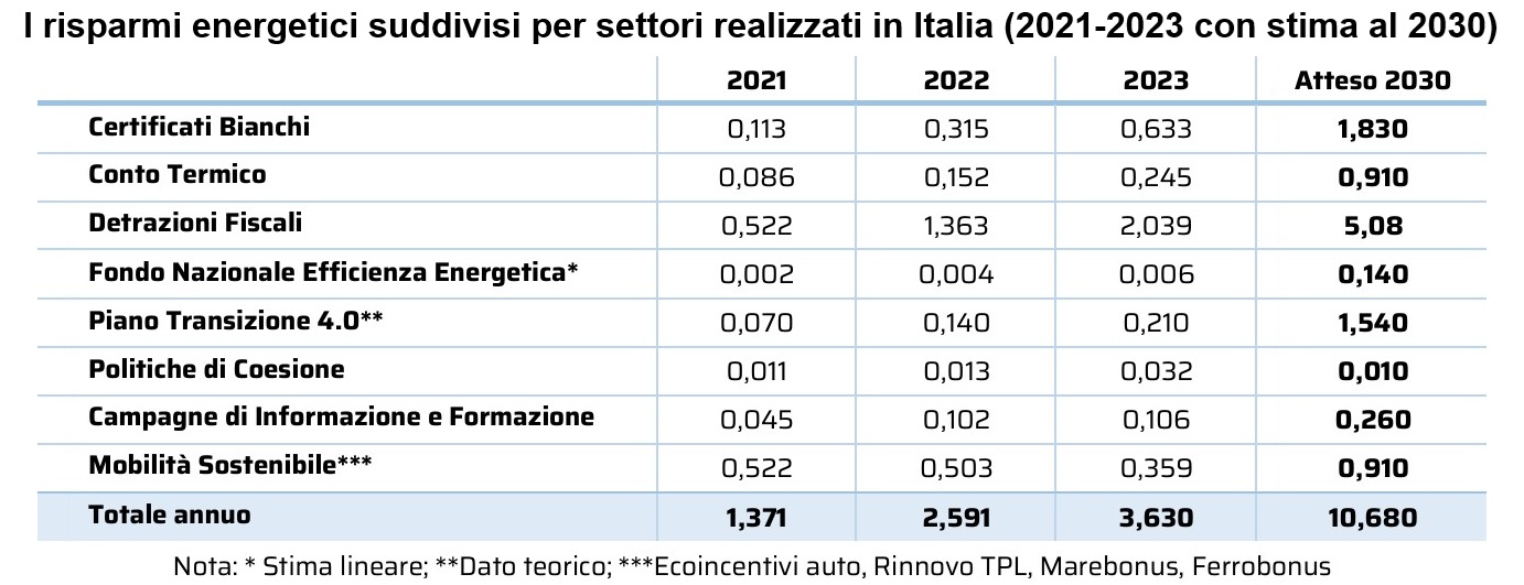 Rapporto RAEE: risparmi energetici divisi per settore