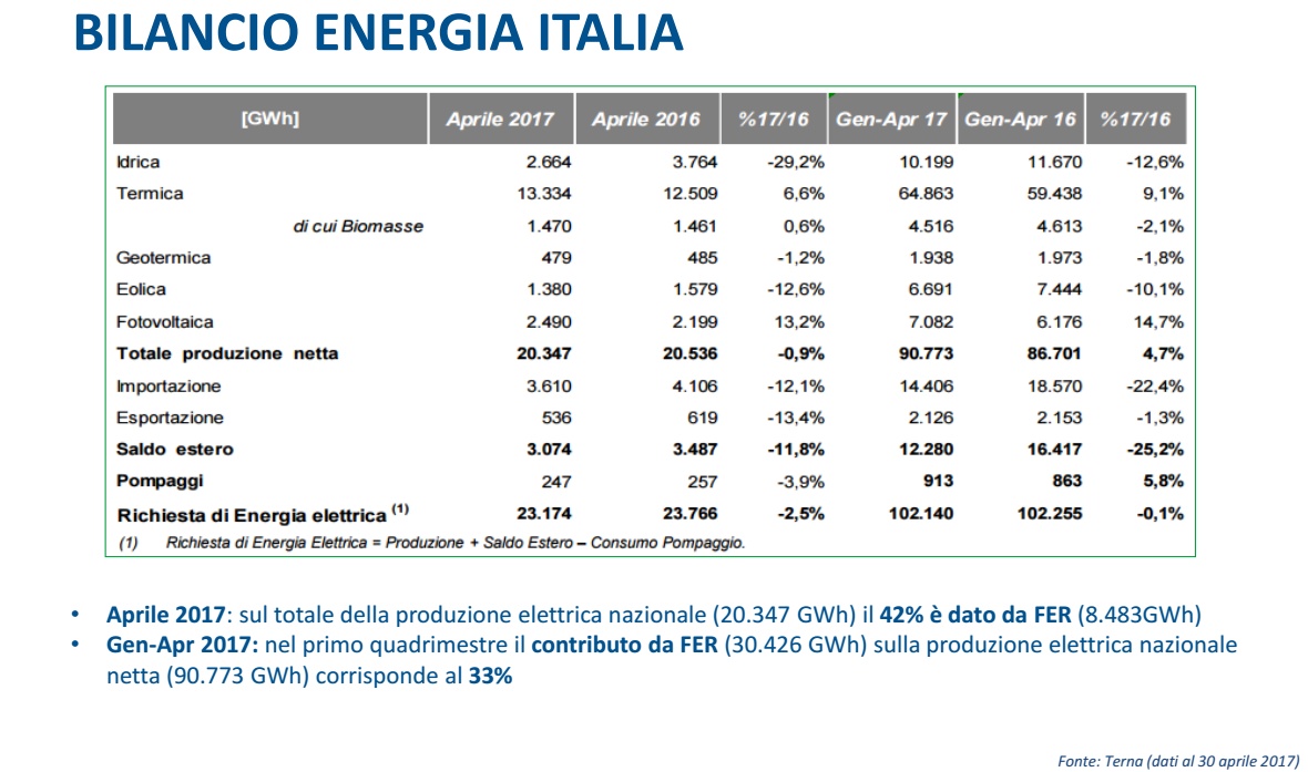 Bilancio energia Italia