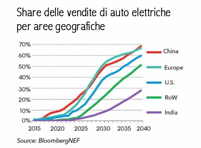 Share vendite auto elettriche per paese 