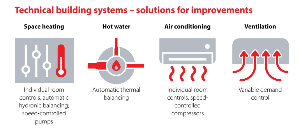 smart heating fa la differenza studio Ecofys