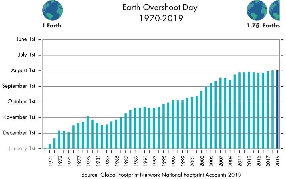 Earth overshoot day 1970 2019