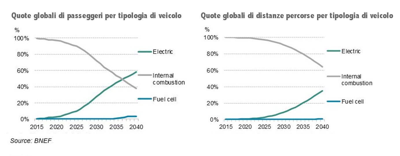 Electric Vehicle Outlook 2020 
