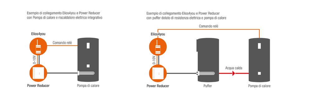 Esempio collegamento 4-noks Elios4you con Power Reducer