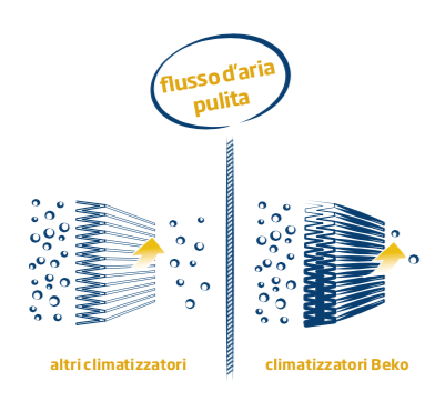 Filtro climatizzatori Beko