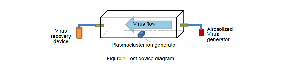 Funzionamento tecnologia Sharp Plasmacluster