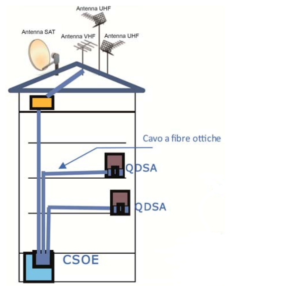 Rappresentazione schematica dell’impianto di comunicazione in fibra ottica nel caso di edifici a distribuzione verticale