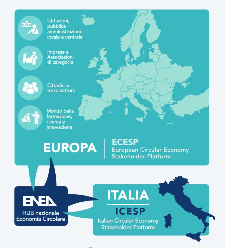 Infografica ECESP per economia circolare