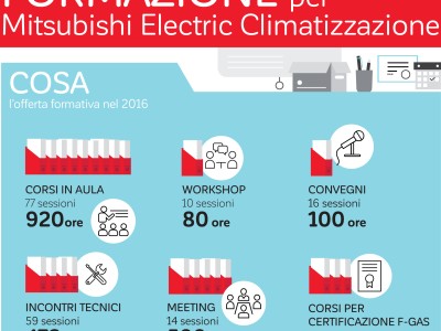 Infografica Mitsubishi Training Centre Climatizzazione