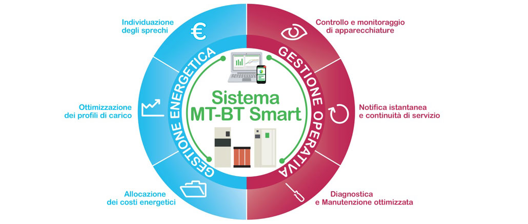 Sistema MT-BT Smart di Schneider Electric