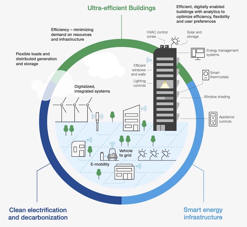 Città a zero emissioni: si parte dagli edifici ultra efficienti