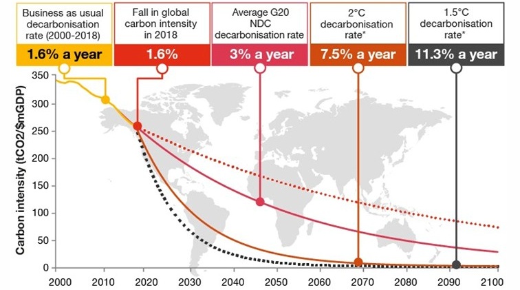 andamento mondiale della Carbon intensity