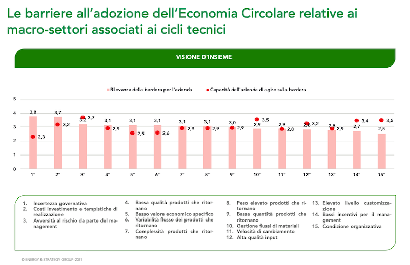 Transizione circolare: le barriere per l'industria italiana