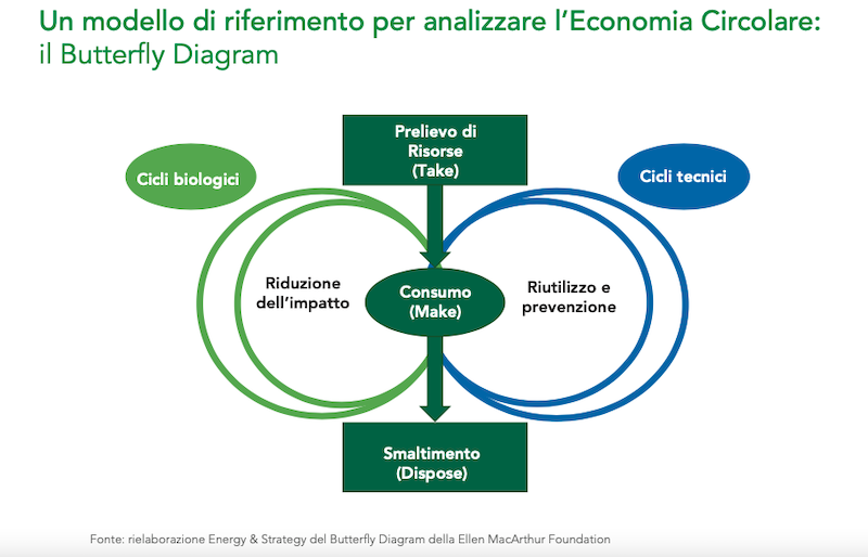 Economia circolare in Italia: il butterfly diagram