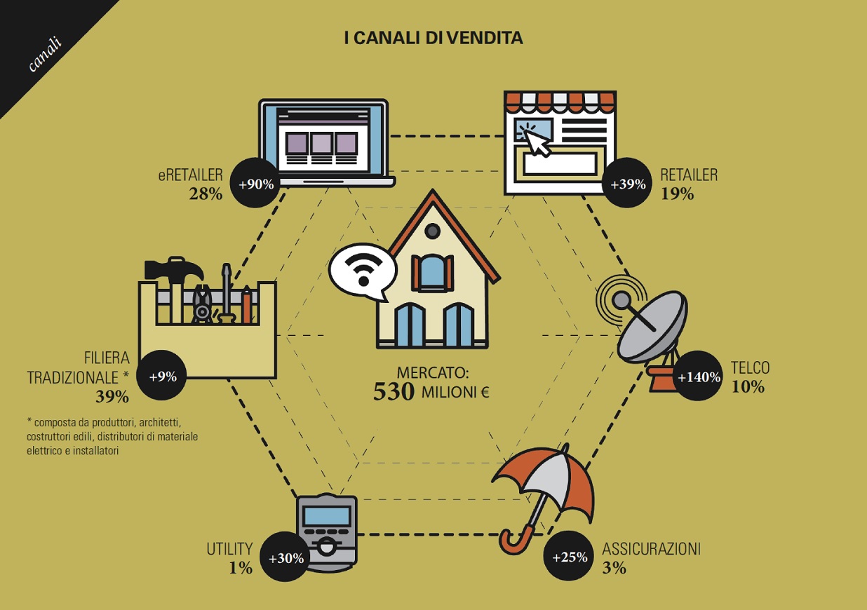 Smart Home in Italia: i canali di vendita 