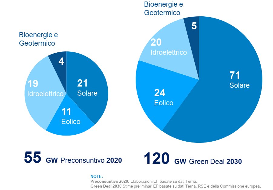 capacità rinnovabili al 2030