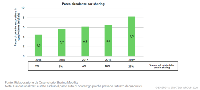 Smart Mobility Report: lo sviluppo del car sharing elettrico
