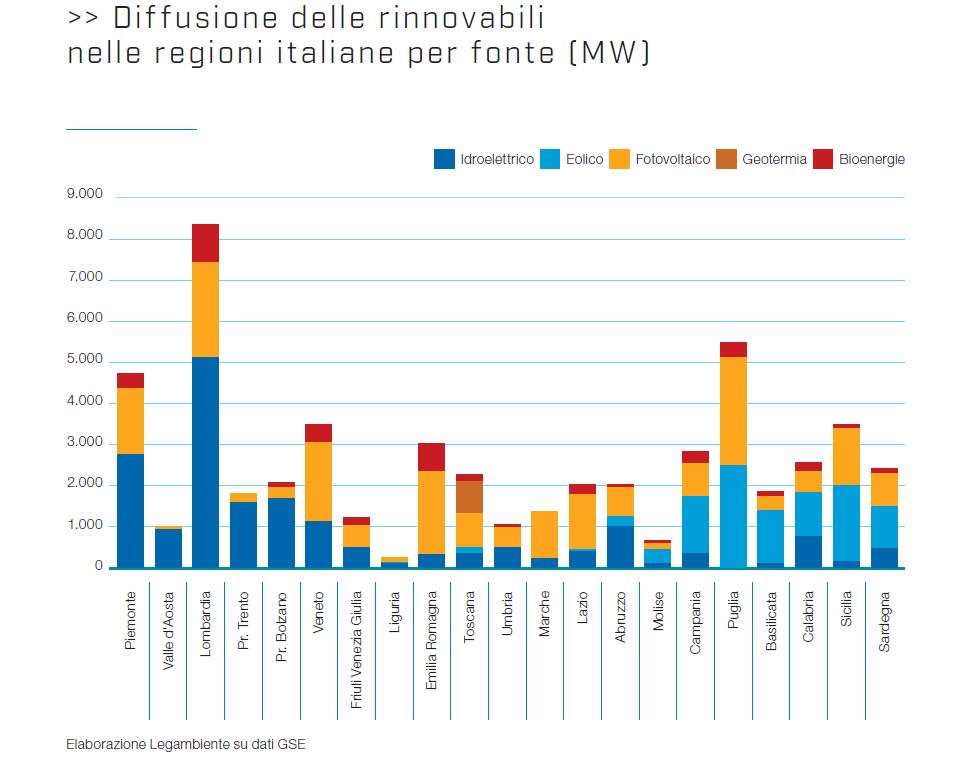 La diffusione delle fonti rinnovabili nelle diverse regioni