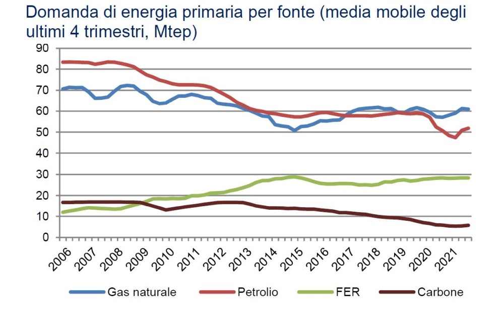 domanda energia primaria per fonte- causa aumento emissioni