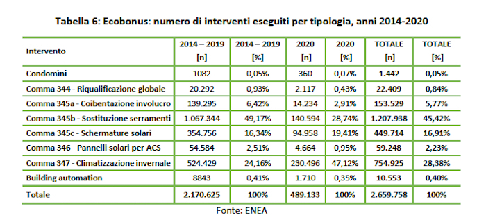 Incentivi fiscali: l'andamento dell'ecobonus tra 2014 e 2020