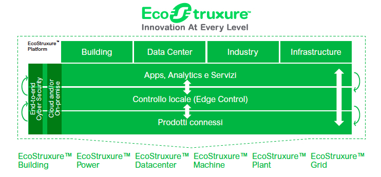 Industria 4.0 nella plastica con i 3 livelli di EcoStruxure