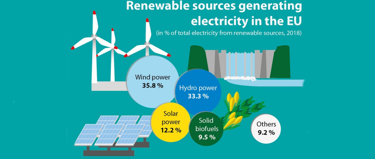 energia elettrica da fonti rinnovabili in Italia e in Europa