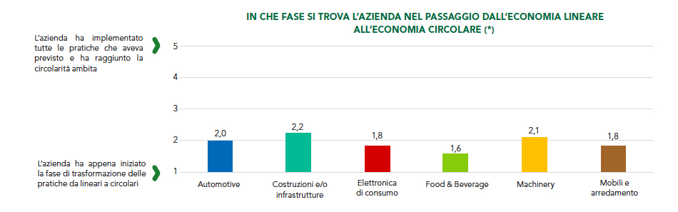 Circular Economy Report: in che fasi si trovano le aziende italiane