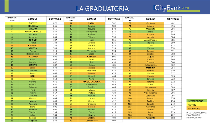 Città digitali italiane: la graduatoria del 2020