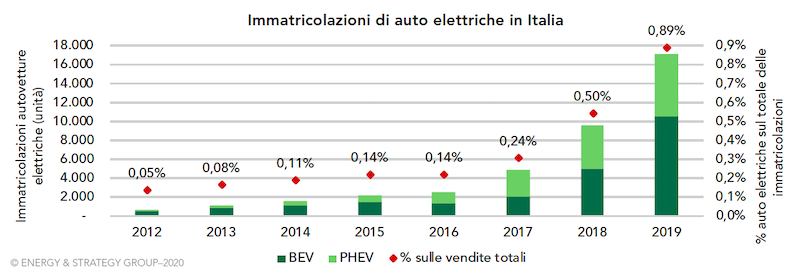 Smart Mobility Report 2020: immatricolazioni italiane
