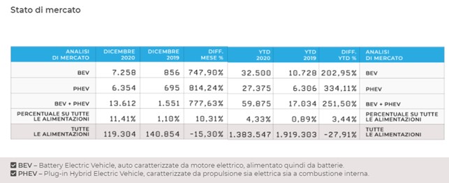 immatricolazioni di auto elettriche in Italia 2020