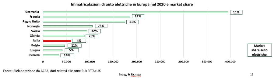 Mobilità elettrica: immatricolazioni di auto nel 2020 in Europa