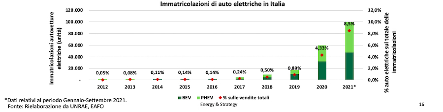 Mobilità sostenibile: le immatricolazioni di e-car in Italia nel 2020