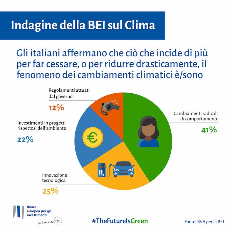 Stop al cambiamento climatico: le migliori azioni secondo gli italiani