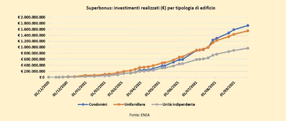 investimenti Superbonus 110