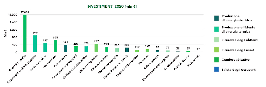 Edifici smart e green: gli investimenti totali sul fronte tecnologico e impiantistico nel 2020
