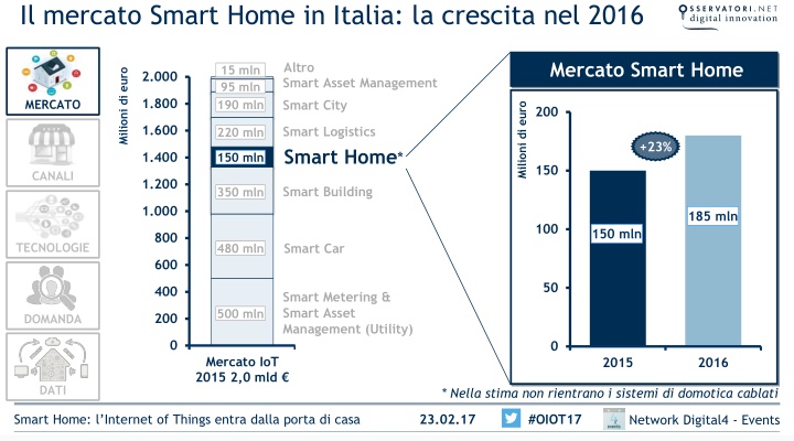 mercato della smart home