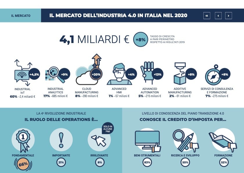 Transizione 4.o dell'industria italiana: i dati del 2020