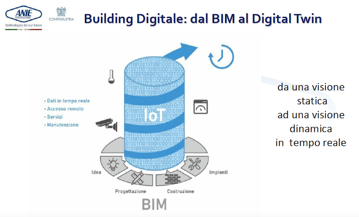 Building digitale: dal BIM al digital twin