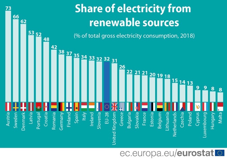 Percentuale di energia elettrica prodotta da rinnovabili in Italia ed Europa
