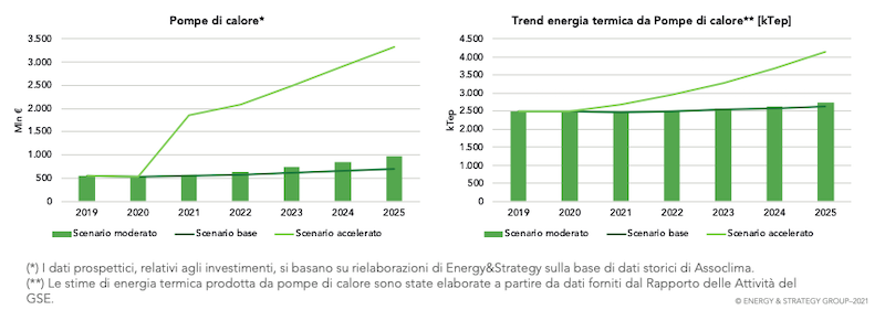 Smart building in Italia: gli scenari futuri delle pompe di calore