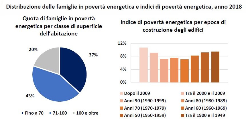 povertà energetica - Rapporto Enea