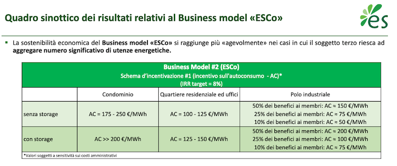 Energy community in Italia secondo il modello eSCo