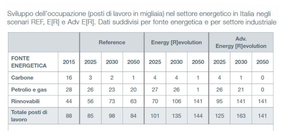 report Italia 15 GreenPeace - occupazione