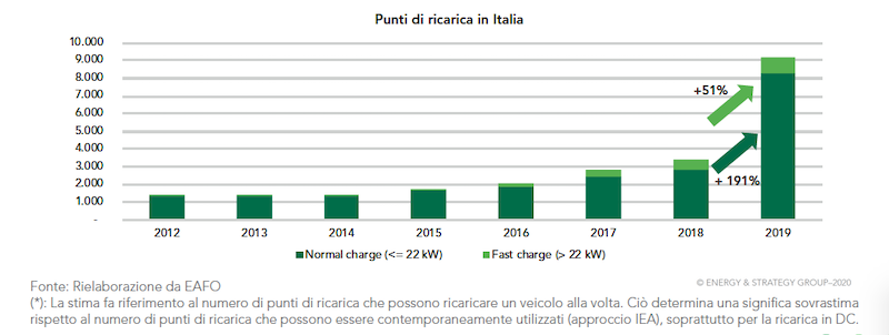 Infrastruttura di ricarica pubblica nel 2019 in Italia