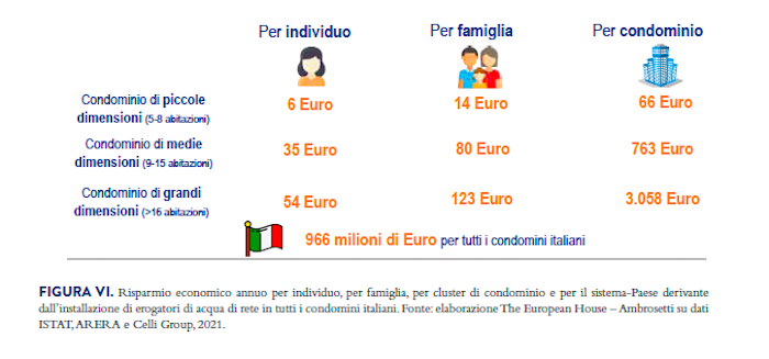Erogatori di acqua di rete nei condomini italiani: vantaggi economici