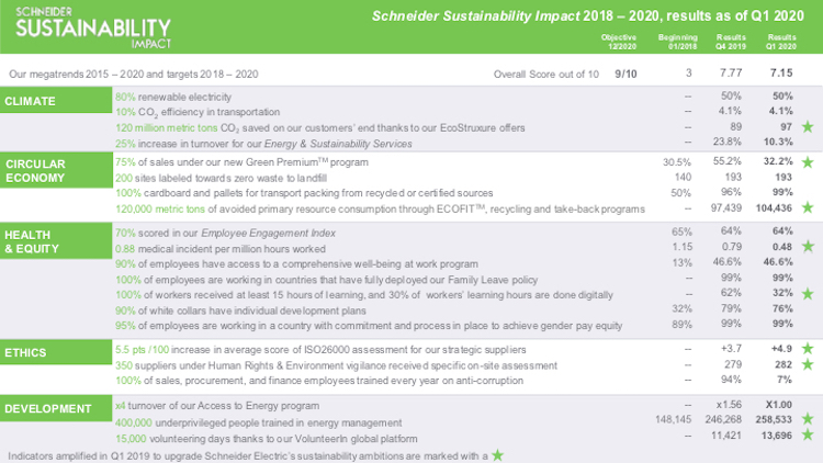 Indice Schneider Sustainability Impact Q1 2020
