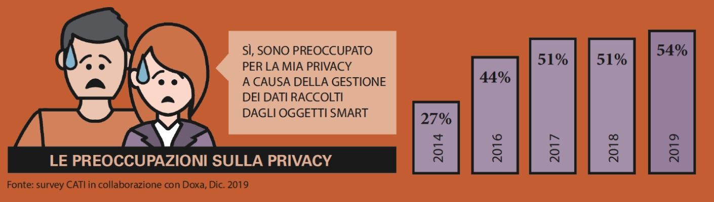 Privacy e Smart Home