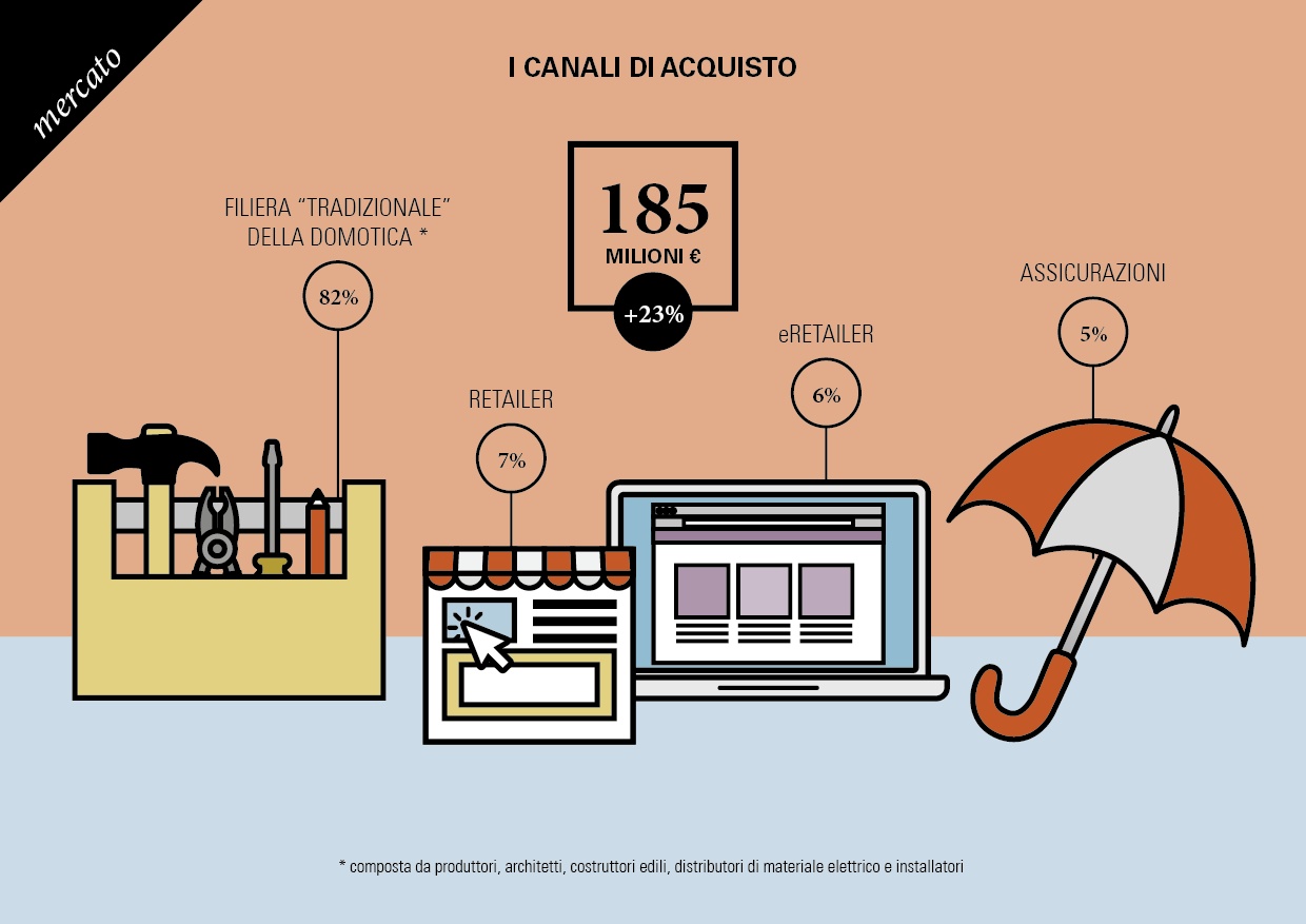 smart home - internet of things - Polimi