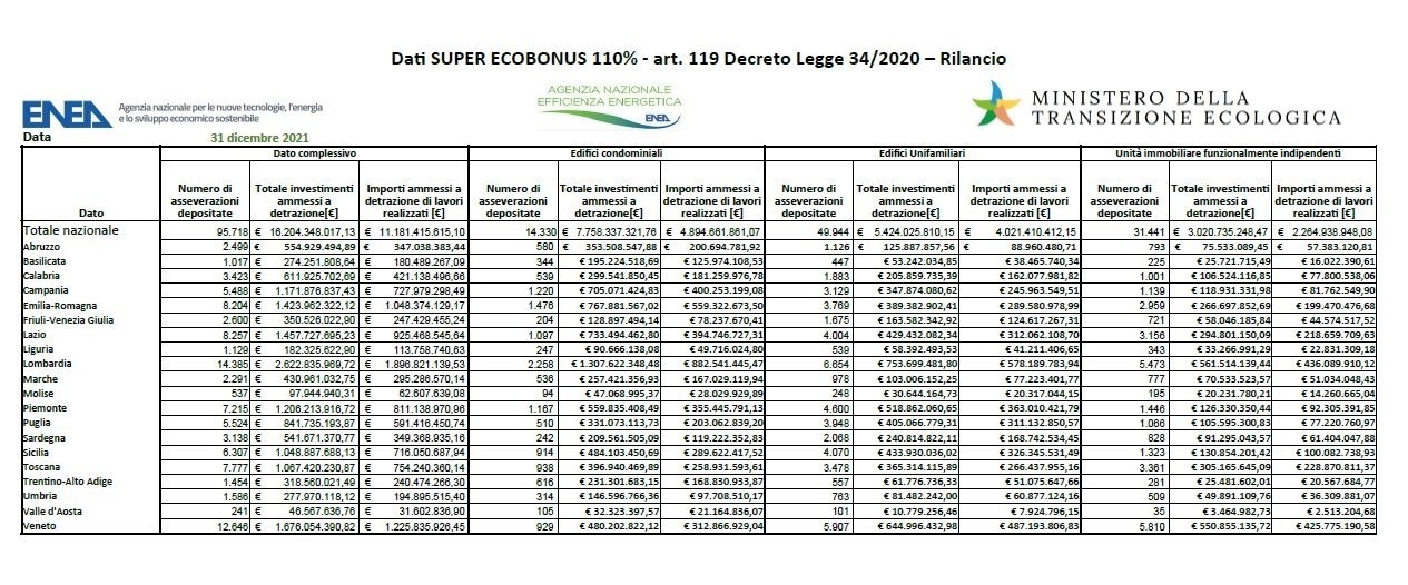 Dati regionali Superbonus al 31 dicembre 2021